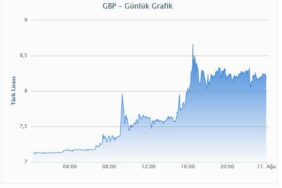 1 Sterlin (GBP) kaç TL?