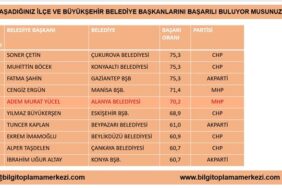 BAŞKAN YÜCEL TÜRKİYE’NİN EN BAŞARILI 5. BELEDİYE BAŞKANI SEÇİLDİ
